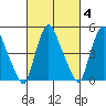 Back Creek entrance tide chart for Friday, March 4, 2022