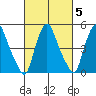 Back Creek entrance tide chart for Saturday, March 5, 2022