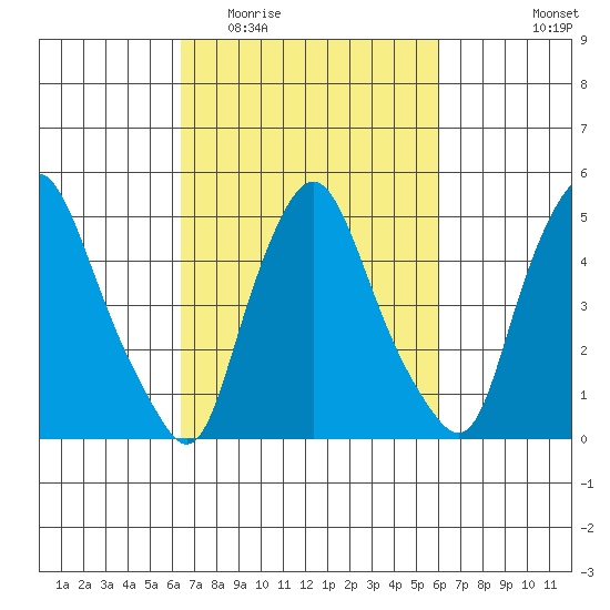 Back Creek entrance tide chart for Sunday, March 6, 2022