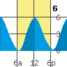 Back Creek entrance tide chart for Sunday, March 6, 2022