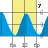 Back Creek entrance tide chart for Monday, March 7, 2022