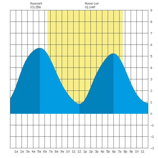 Back Creek entrance tide chart for Sunday, April 10, 2022