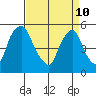 Back Creek entrance tide chart for Sunday, April 10, 2022