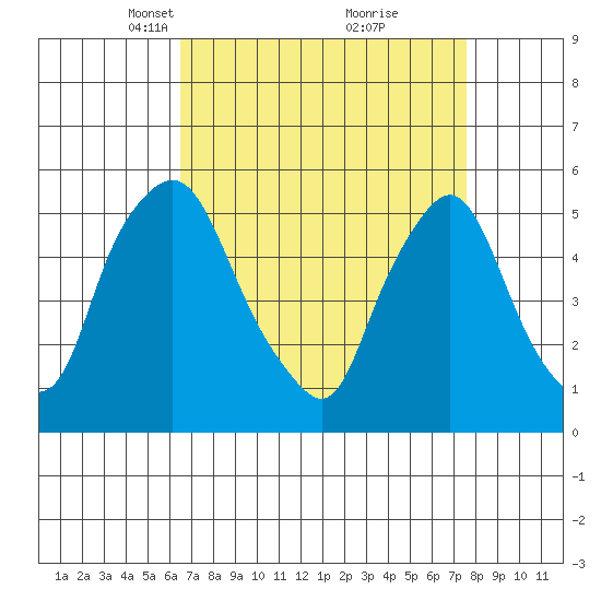 Back Creek entrance tide chart for Monday, April 11, 2022