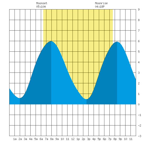 Back Creek entrance tide chart for Wednesday, April 13, 2022