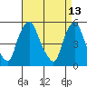 Back Creek entrance tide chart for Wednesday, April 13, 2022