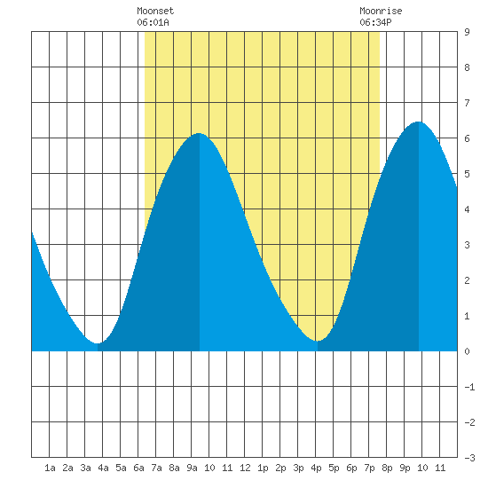 Back Creek entrance tide chart for Friday, April 15, 2022