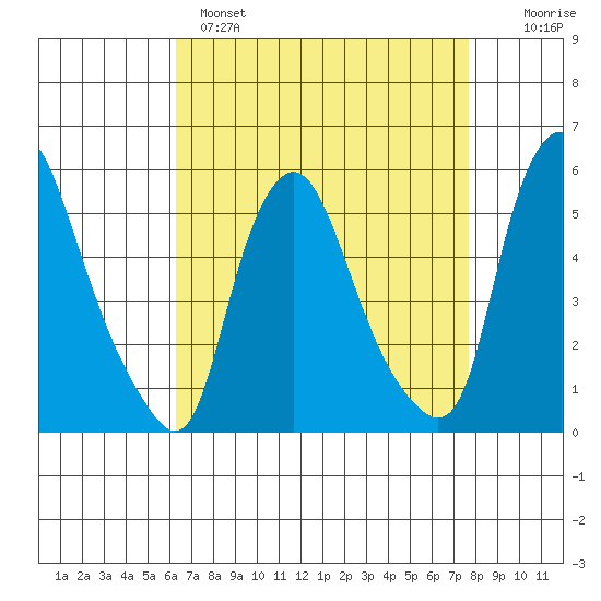 Back Creek entrance tide chart for Monday, April 18, 2022