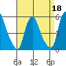 Back Creek entrance tide chart for Monday, April 18, 2022