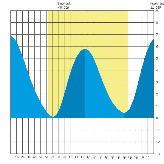 Back Creek entrance tide chart for Tuesday, April 19, 2022