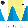 Back Creek entrance tide chart for Friday, April 1, 2022