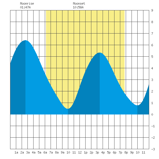 Back Creek entrance tide chart for Friday, April 22, 2022