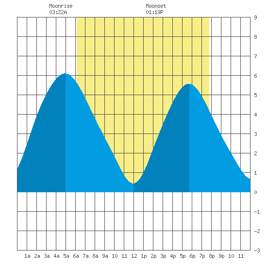 Back Creek entrance tide chart for Sunday, April 24, 2022
