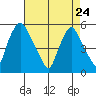 Back Creek entrance tide chart for Sunday, April 24, 2022
