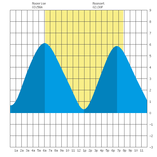 Back Creek entrance tide chart for Monday, April 25, 2022