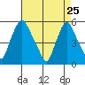 Back Creek entrance tide chart for Monday, April 25, 2022