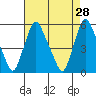 Back Creek entrance tide chart for Thursday, April 28, 2022