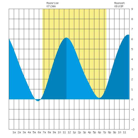 Back Creek entrance tide chart for Saturday, April 2, 2022