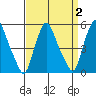 Back Creek entrance tide chart for Saturday, April 2, 2022