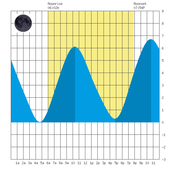 Back Creek entrance tide chart for Saturday, April 30, 2022