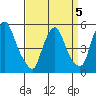 Back Creek entrance tide chart for Tuesday, April 5, 2022