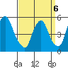 Back Creek entrance tide chart for Wednesday, April 6, 2022