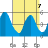 Back Creek entrance tide chart for Thursday, April 7, 2022