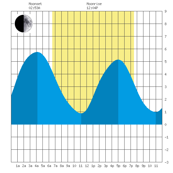 Back Creek entrance tide chart for Saturday, April 9, 2022