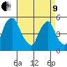 Back Creek entrance tide chart for Saturday, April 9, 2022
