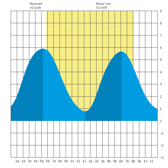 Back Creek entrance tide chart for Tuesday, May 10, 2022