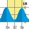 Back Creek entrance tide chart for Tuesday, May 10, 2022