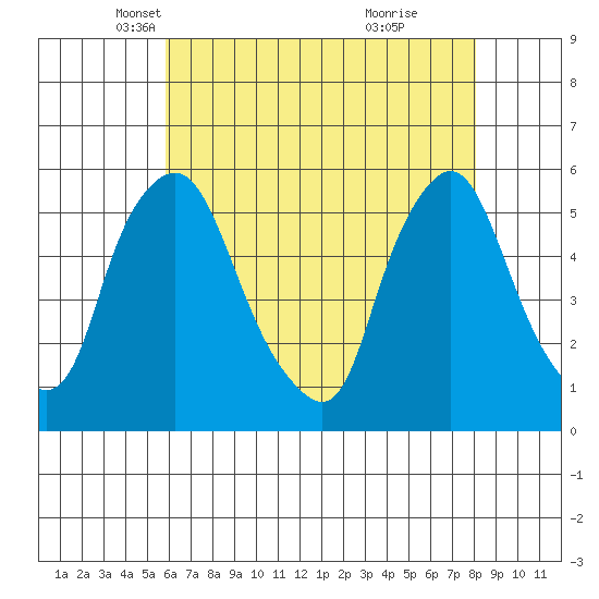 Back Creek entrance tide chart for Wednesday, May 11, 2022