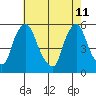 Back Creek entrance tide chart for Wednesday, May 11, 2022