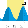 Back Creek entrance tide chart for Thursday, May 12, 2022