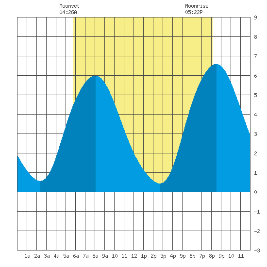 Back Creek entrance tide chart for Friday, May 13, 2022