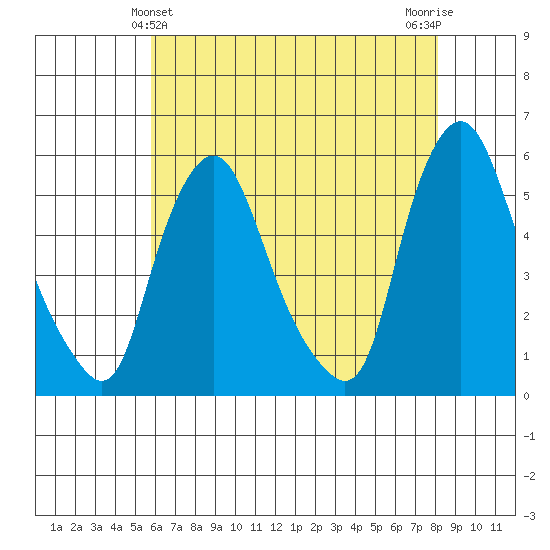 Back Creek entrance tide chart for Saturday, May 14, 2022