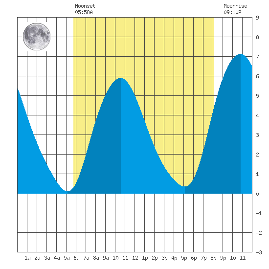 Back Creek entrance tide chart for Monday, May 16, 2022