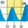 Back Creek entrance tide chart for Monday, May 16, 2022
