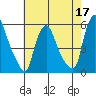 Back Creek entrance tide chart for Tuesday, May 17, 2022