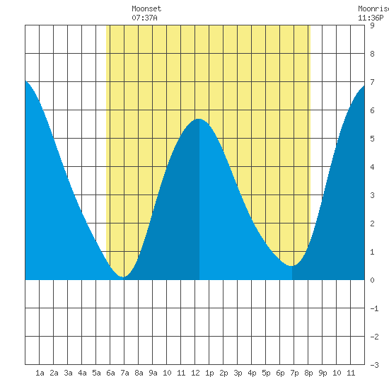 Back Creek entrance tide chart for Wednesday, May 18, 2022