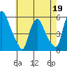 Back Creek entrance tide chart for Thursday, May 19, 2022