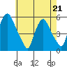 Back Creek entrance tide chart for Saturday, May 21, 2022