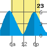 Back Creek entrance tide chart for Monday, May 23, 2022