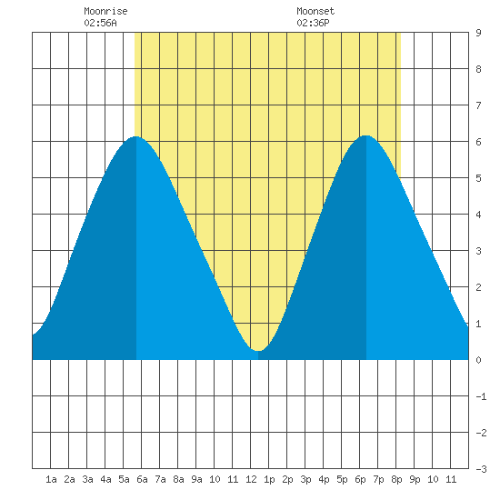 Back Creek entrance tide chart for Tuesday, May 24, 2022
