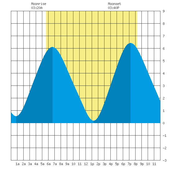 Back Creek entrance tide chart for Wednesday, May 25, 2022