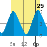 Back Creek entrance tide chart for Wednesday, May 25, 2022