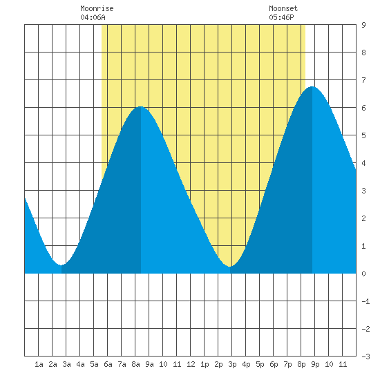 Back Creek entrance tide chart for Friday, May 27, 2022
