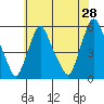 Back Creek entrance tide chart for Saturday, May 28, 2022
