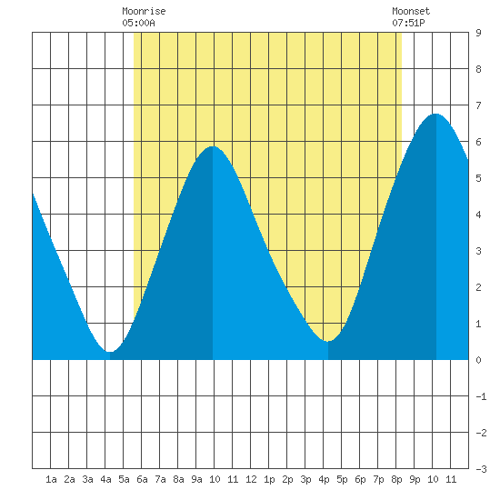 Back Creek entrance tide chart for Sunday, May 29, 2022