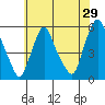 Back Creek entrance tide chart for Sunday, May 29, 2022